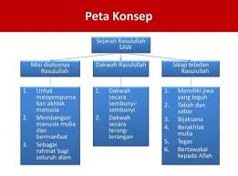 Muhammad saw bin abdullah bin abdul muthallib bin hasyim bin abdu manaf bin qushai bin kilab bin murrah bin ka'ab bin luay bin ghalib bin fihr . Contoh Peta Konsep Tentang Silsilah Nabi Muhammad Saw Brainly Co Id