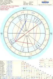 William And Kate Composite Chart Realastrologers