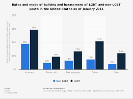 lgbt and non lgbt youth rates and mode of bullying and