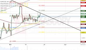 Patterns Eur Cad Eur Aud