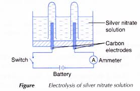 electrolysis aqueous solutions experiment 3 a plus topper