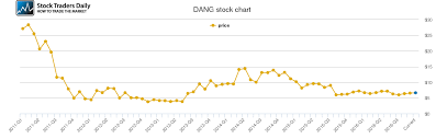 e commerce china dangdang price history dang stock price chart