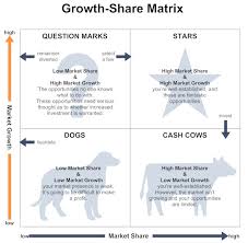 Growth Share Matrix Read How To Make Bcgs See Examples