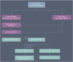 Distribution Flowchart Example Business Process Mapping
