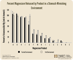 Variability Among Magnesium Products Grassrootshealth