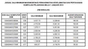 Struktur tangga gaji guru ssm mulai 1 julai 2016 bagi gred gred dg29 sehingga dg54. Jadual Gaji Baru Kakitangan Awam 2013 Informasi Santai