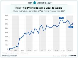 this one chart shows why its so important for apple to