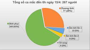 Trong đó, 52.955 bệnh nhân đã tử vong và 2.187.170 người khỏi bệnh. Cáº­p Nháº­t Covid 19 á»Ÿ Viá»‡t Nam Sang 15 4 Ghi Nháº­n Them 1 Ca Nhiá»…m Má»›i La NgÆ°á»i á»Ÿ Háº¡ Loi Me Linh