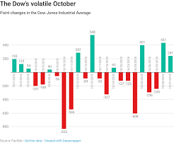 The Stock Market Lost More Than 2 Trillion In October