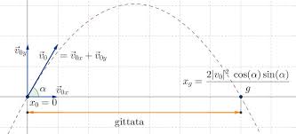 In quell'istante, la sua velocità passa da positiva (dal basso verso l'alto) a negativa (dall'alto. Come Usare Le Formule Per Problemi Sul Moto Di Caduta Libera E Il Moto Parabolico Weschool