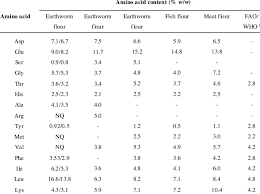 comparative chart of amino acid content of different sources