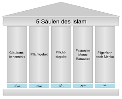 They are summarized in the famous hadith of gabriel. File Funf Saulen Des Islam Svg Wikimedia Commons