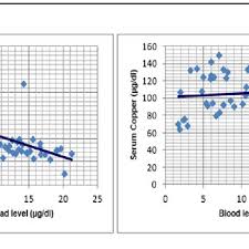 A Scattered Plot Chart Showing The Correlation Between Blood
