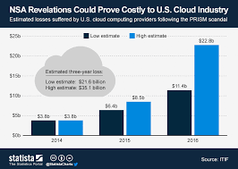 How Much Will Prism Cost The U S Cloud Computing Industry