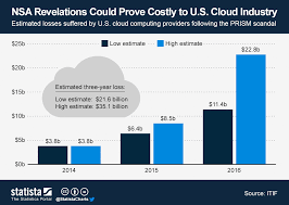 how much will prism cost the u s cloud computing industry