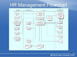 Payroll Process Payroll Process Flowchart