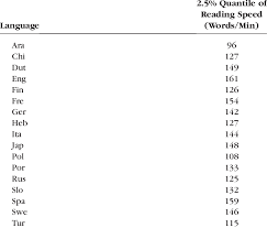 Normal Lower Reference Values For Reading Speeds Words Per