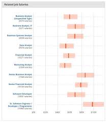 The average financial analyst, fp&a salary in san francisco, ca is $91,377 as of may 27, 2021, but the salary range typically falls between $82,383 and $102,470. Quantitative Analyst Salary Skills Trends Top Employers