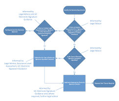 Government Of Canada Guidance On Using Electronic Signatures Canada Ca