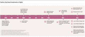 Malheureusement, roger dubuis est mort en 2017. Burberry Et Sa Strategie Numerique De Contenus Launchmetrics