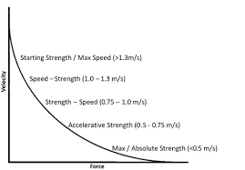 An Applied Approach To Using The Force Velocity Curve In