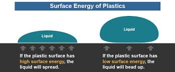 Surface Energy Of Plastics