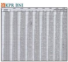 Ada beberapa orang memilih untuk membeli rumah secara cash atau membangun rumah dengan uang tabungan, namun ada juga yang lebih memilih. Tabel Angsuran Kpr Bni Griya 2021 Syarat Pengajuan Idekredit