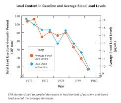 History Of Reducing Air Pollution From Transportation In The