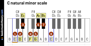 During your guitarist career, you'll encounter many different ways in which music is represented on paper (or on digital devices. Basicmusictheory Com C Blues Scale