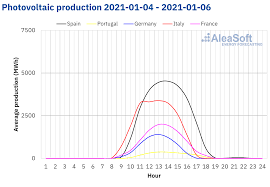 Economic growth will recover rapidly and the labor market will return to full strength more quickly than expected, thanks the unemployment rate to fall to 5.3 percent in 2021, and further to 4 percent between 2024 and 2025. The Cold Snap And The Fall In Wind Energy Production Make The Electricity Markets Prices Soar Aleasoft Energy Forecasting