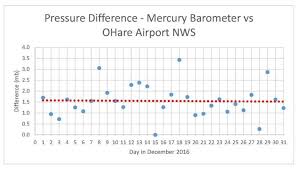 mercury barometer accuracy december 2016 analog weather