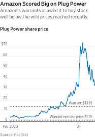 Stocks percent change top 100 stocks stocks highs/lows stocks volume leaders unusual options activity options volume leaders remove ads. The Story Of Amazon S Fuel Cell Supplier Explains This Crazy Market Wsj