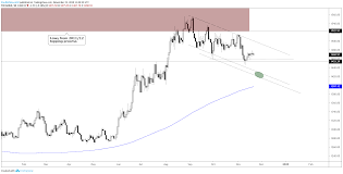 Gold Price Forecast Bearish Now Bullish Later On