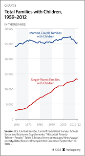how welfare undermines marriage and what to do about it