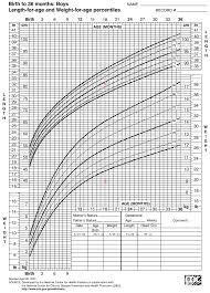 Infant Growth Curve Chart Newborn Weight Percentiles Chart