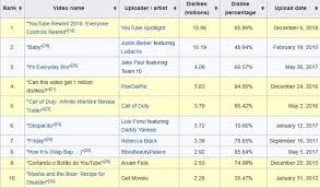Pewdiepie S Youtube Rewind Is Now Most Liked Non Music Vid Eteknix