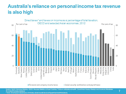 For detailed breakdown of government expenditure, table 2 and table 3 presents. An Inside Perspective On The Tax White Paper Process Vic 3 Rd Annual Tax Forum Roger Brake October Ppt Download