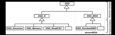 Overview Of The Data Stream Data Dsd Class Structure