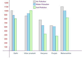 Bar Graph On Air Pollution In India Brainly In