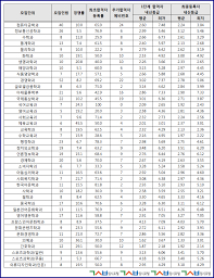 오늘 대학교의 꽃이자 취업률 끝판왕을 달리고 있는 공과대학 순위를 정리해드릴까합니다. ê¹€ì‚¬ë¶€ì˜ ìž…ì‹œí¬í„¸