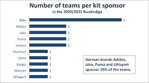 Get the most professional bundesliga kits with new designs and colors. Overview Of The 2020 2021 Bundesliga Sponsors