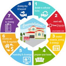 Orlando, fl 155 real estate agents near you. Selling A Home In The Orlando Area Re Max