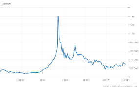 Civilian nuclear power reactors (civilian owner/operators, or coos) purchased a total of 48.9 1uranium quantities are expressed in the unit of measure u3o8e (equivalent). When Will Uranium Prices Go Up Can U3o8 Recover Inn