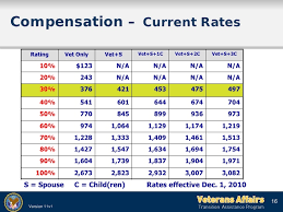 Va Disability Compensation Tables 2017