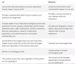 What Is The Difference Between Cv And Resume Quora Curriculum Vitae Curriculum Resume