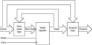 The figure below presents the block diagram for sequence detector. 1011 Overlapping Mealy Sequence Detector In Verilog Electrical Engineering Stack Exchange