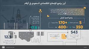 وعند القيام بالتحليل الإقتصادي يجب الأخذ بالعلم أن الإقتصاد مصنف بين إقتصاد بينما الاقتصاد الجزئي microeconomics: Ø£Ø¨Ø±Ø² Ø¨Ø±Ø§Ù…Ø¬ Ø§Ù„Ø¥ØµÙ„Ø§Ø­ Ø§Ù„Ø§Ù‚ØªØµØ§Ø¯ÙŠ Ø§Ù„Ø³Ø¹ÙˆØ¯ÙŠ ÙÙŠ Ø£Ø±Ù‚Ø§Ù…