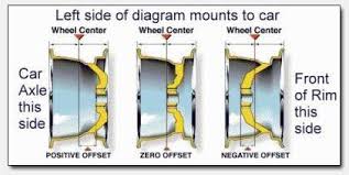 Wheel Offset Guide Google Search Oem Wheels Car Wheels