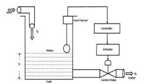 Water level controller using ultrasonic range finder srf04, l293d driver & pic16f84a microcontrller project. Schematic Diagram Of Over Headed Water Level Control System Download Scientific Diagram