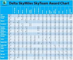 Delta Skymiles Skyteam Award Chart 3 Travel In 2019